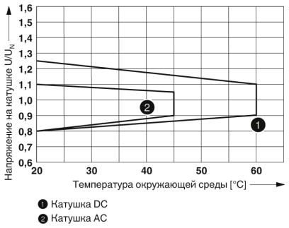 Релейный модуль-RIF-1-RPT-LDP-24DC/1X21MS