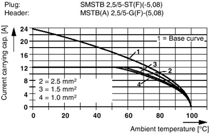 Разъем печатной платы-SMSTB 2,5/ 5-ST