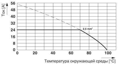 Клеммные блоки для печатного монтажа-MKDS 1,5/ 2-5,08