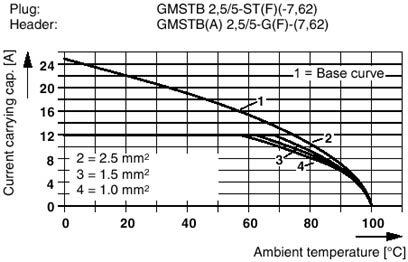 Разъем печатной платы-GMSTB 2,5/ 5-ST