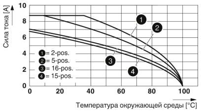 Проходные клеммы-PTS 1,5/S-TWIN/1P