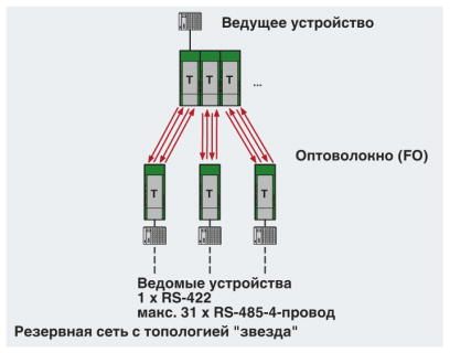 Преобразователь оптоволоконного интерфейса-PSI-MOS-RS422/FO 660 E