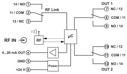 Функциональный модуль-RAD-ISM-900-SET-AC-UD