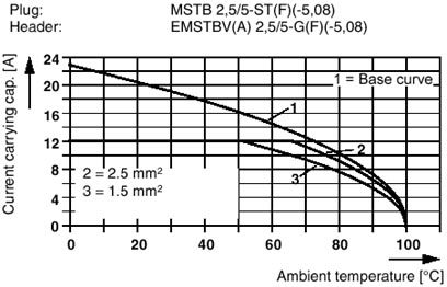 Разъем печатной платы-MSTB 2,5/ 5-ST-5,08