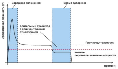 Управление двигателем-EMM 3-24DC/500AC-16-IFS