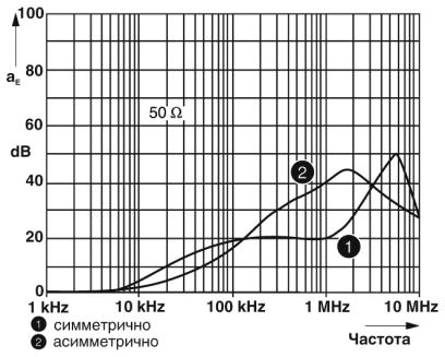 Устройство защиты от перенапряжений с ЭМ-фильтром-SFP 1-10/120AC