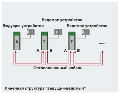 Преобразователь оптоволоконного интерфейса-PSI-MOS-RS232/FO 850 T