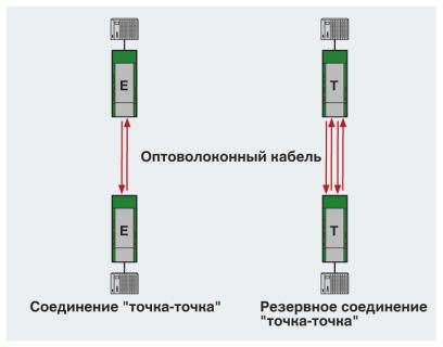 Преобразователь оптоволоконного интерфейса-PSI-MOS-RS232/FO 850 E