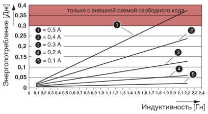 Модуль ввода-вывода-AXL F DO16 FLK 1H