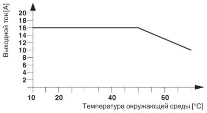 Полупроводниковый контактор-ELR 3-24DC/500AC-16