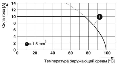 Клеммные блоки для печатного монтажа-SPTD 1,5/ 9-H-3,5