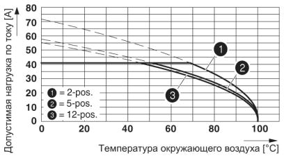 Разъем печатной платы-IPC 5/ 2-STF-7,62
