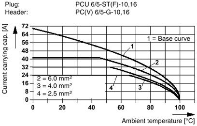 Разъем печатной платы-PCU 6/ 5-STD-10,16