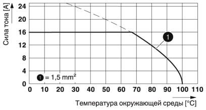 Клеммные блоки для печатного монтажа-SPTAF 1/ 2-3,5-IL
