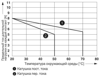 Релейный модуль-RIF-1-RSC-LDP-24DC/2X21AU