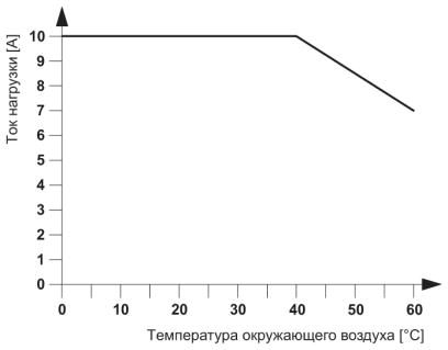 Клемма полупроводниковых реле-DEK-OV-5DC/ 24DC/ 10