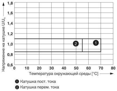 Одиночное реле-REL-OR3/LDP-110DC/3X21