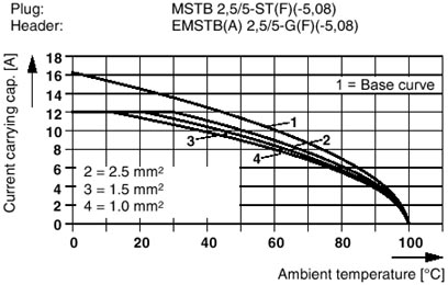 Разъем печатной платы-MSTB 2,5/ 5-ST-5,08