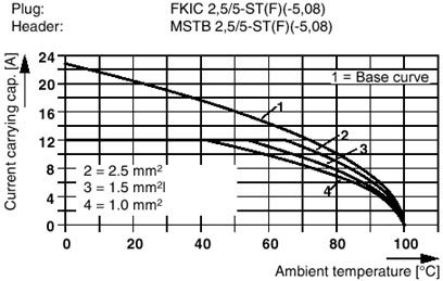 Разъем печатной платы-FKIC 2,5/ 5-ST-5,08