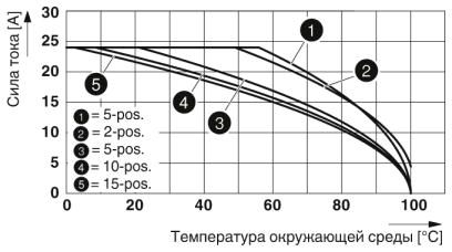 Проходные клеммы-PT 2,5/1P BU