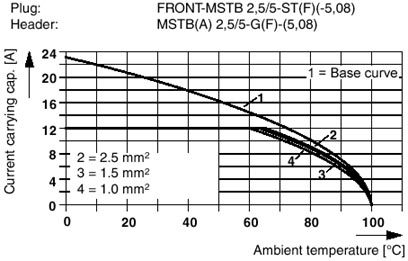 Разъем печатной платы-FRONT-MSTB 2,5/ 5-ST