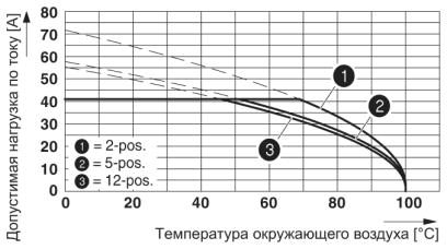 Разъем печатной платы-IPC 5/11-ST-7,62