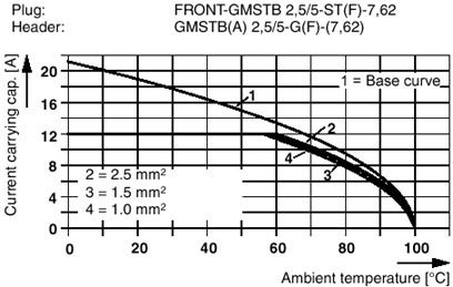 Разъем печатной платы-FRONT-GMSTB 2,5/ 5-STF-7,62