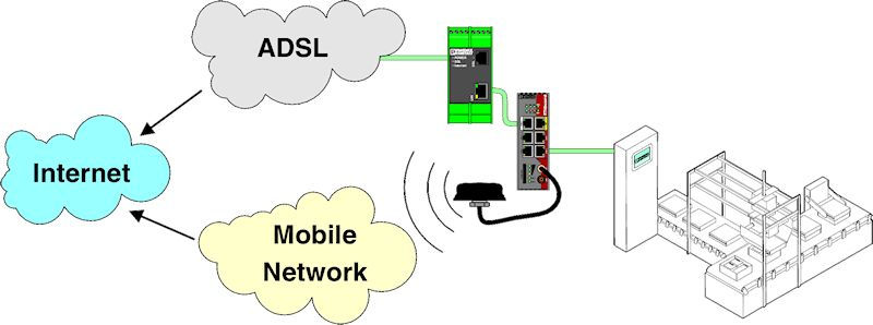 Маршрутизатор-TC MGUARD RS4000 3G VPN