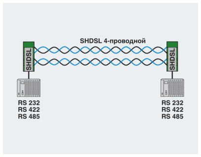 Модем-PSI-MODEM-SHDSL/SERIAL
