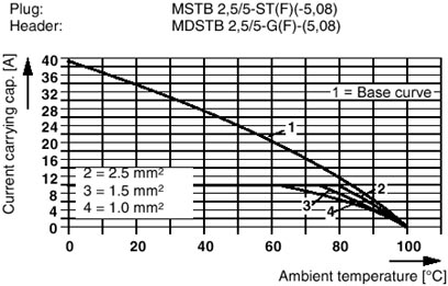 Разъем печатной платы-MSTB 2,5/ 5-STF