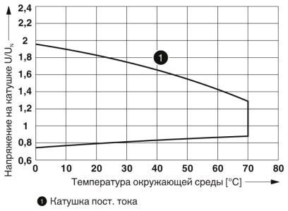 Одиночное реле-REL-IR4/DP-220DC/4X21