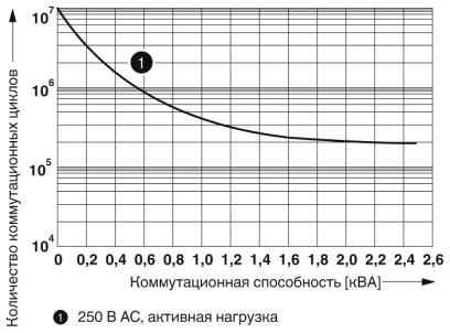 Одиночное реле-REL-OR3/LDP-110DC/3X21
