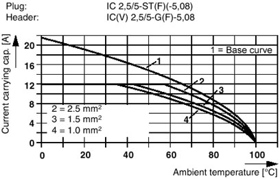 Разъем печатной платы-IC 2,5/ 5-ST-5,08