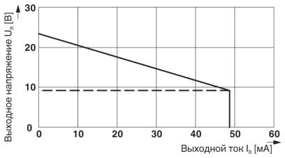 Разделитель сигналов-MACX MCR-EX-SL-SD-23-48-LFD