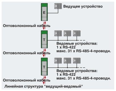 Преобразователь оптоволоконного интерфейса-PSI-MOS-RS422/FO 660 E