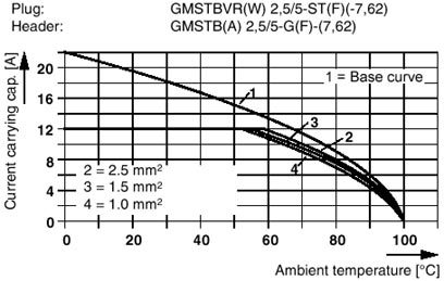 Разъем печатной платы-GMVSTBW 2,5/ 5-STF-7,62