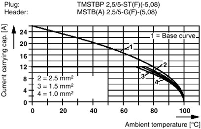 Разъем печатной платы-TMSTBP 2,5/ 5-ST-5,08