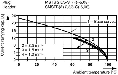 Разъем печатной платы-MSTB 2,5/ 5-STF-5,08