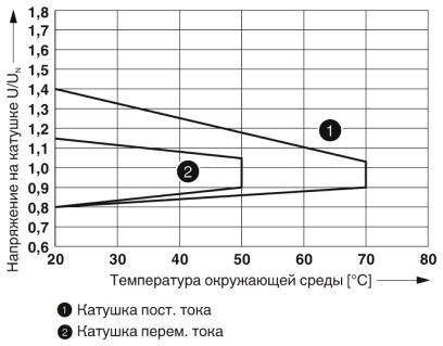 Релейный модуль-RIF-1-RPT-LDP-24DC/1X21