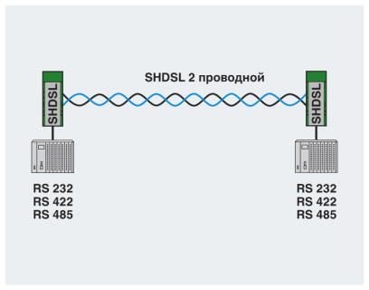 Модем-PSI-MODEM-SHDSL/SERIAL