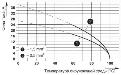 Клеммные блоки для печатного монтажа-PTA 1,5/12-5,0