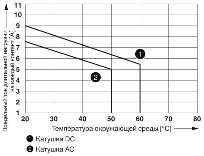 Релейный модуль-RIF-2-RSC-LDP-24DC/2X21