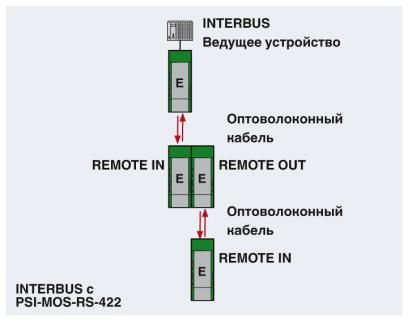 Преобразователь оптоволоконного интерфейса-PSI-MOS-RS422/FO 660 E