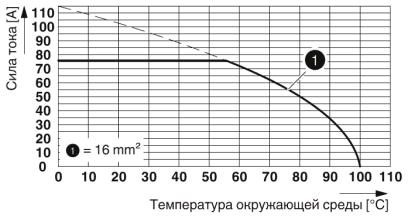 Клеммные блоки для печатного монтажа-SPTA 16/ 8-10,0-ZB