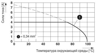 Клеммные блоки для печатного монтажа-PTQ 0,3/ 2-2,5 THR R32