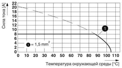 Клеммные блоки для печатного монтажа-PTSA 1,5/11-3,5-Z