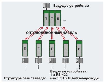 Преобразователь оптоволоконного интерфейса-PSI-MOS-RS422/FO 660 E