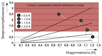 Модуль ввода-вывода-AXL F DO8/2 2A 1H