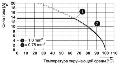 Клеммные блоки для печатного монтажа-SPTAF 1/ 2-3,5-LL