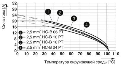 Комплект вставных соединителей-HC-EVO-B16PT-BWD-HH-M25-PLRBK